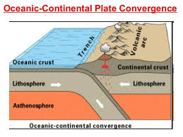 As this plate is submerged an area is formed, called a benioff zone. What Is A Plate Major Plates Types Of Earth S Crust Plate Boundary