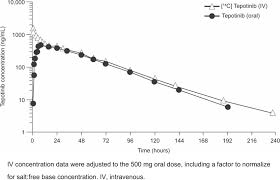 Check spelling or type a new query. Mean Plasma Concentration Time Curves For Tepotinib After Oral And Iv Download Scientific Diagram