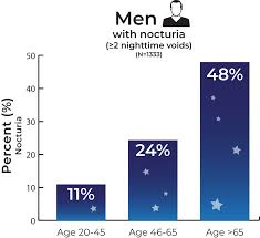 Image result for Nocturia