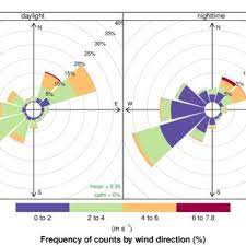 Wind Direction Near Me Pdf Technical Note Averaging Wind Speeds And Directions