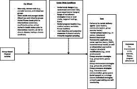 They are not intended to mimic the testing experience. Understanding For Whom Under What Conditions And How Group Based Physical Activity Interventions Are Successful A Realist Review Bmc Public Health Full Text