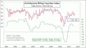 Architecture Billings Index As A Leading Indicator Wood On