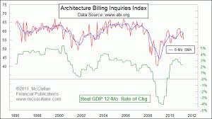 architecture billings index as a leading indicator wood on