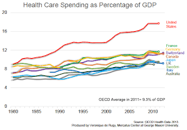 Us Health Care Spending More Than Twice The Average For