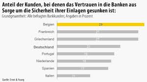 Technisch gesehen werden die veneto banca und die popolare di vicenza nach italienischem in italien hat man für die kritik aus deutschland derweil kein verständnis. Umfrage Deutsche Trauen Ihren Banken Nicht Finanzen Faz