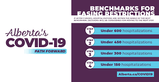 According to ctvnews.ca's tracker, there have been an average of 440.5 daily cases. Jason Kenney On Twitter Today Alberta S Government Announced A Path Forward To Easing Covid 19 Restrictions These Will Be Based On Clear Hospitalization Benchmarks To Ensure We Protect Our Healthcare System While Also