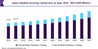 Cancer statistics from 2018 also indicate that the mortality rate among women is lower, at 139.6 deaths per 100,000 women. Asia Pacific Radiation Oncology Market Report 2020 2027