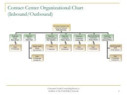 Contact Center Organization Chart Related Keywords