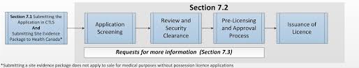 Cannabis Licensing Application Guide Cultivation