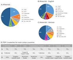 Download or print material safety data sheets. Nanomaterials Free Full Text The Dana2 0 Knowledge Base Nanomaterials An Important Measure Accompanying Nanomaterials Development Html