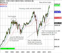 Could The Feds Balance Sheet Be The Mother Of All Bubbles