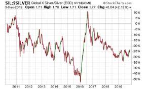 Supply Crunch Coming As Silver Miners Scale Back