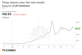 marijuana stocks lose ground as canada ushers in a new era