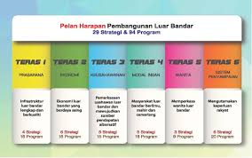 Pdf malaysia education blueprint 2015 2025 (higher education) (93.65 mb). Kerangka Pelan Harapan Terhadap Pembangunan Luar Bandar 2018 2023 Pejabat Perdana Menteri Malaysia