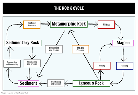 Rock Cycle Flow Chart Worksheet Example