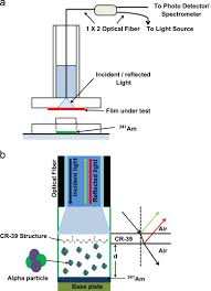 The smoke detector uses an ionization chamber and a source of ionizing radiation to detect smoke.alpha particles are emitted from from the chamber, which ionize the air, so that the air alpha radiation is used in a few practical applications, occassionally even to make use of it's harmful effects. Development Of Optical Monitor Of Alpha Radiations Based On Cr 39 Sciencedirect