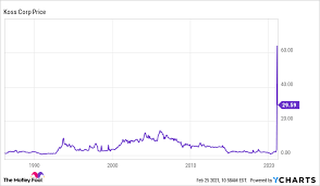 Stock prices may also move more quickly in this environment. Why Koss Stock Is Soaring Today The Motley Fool