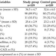 Although the woman suffered cardiac arrest, paramedics restored. Pdf Novel Atherosclerotic Risk Factors And Angiographic Profile Of Young Gujarati Patients Presented With Acute Coronary Syndrome
