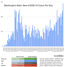 Full list of venue alerts. Washington State Reports 700 New Covid 19 Cases Highest Daily Total Since Outbreak Began Geekwire