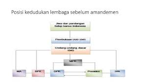 Padahal jika membahas negara dan ketatanegaraan indonesia mengharuskan ingatan kita meninjau dan memahami kembali sejarah perumusan dan penetapan pancasila, pembukaan uud, dan uud 1945 oleh para pendiri dan pembentuk negara republik indonesia. Ketatanegaraan Indonesia Sebelum Sesudah Amandemen Uud Ppt Download