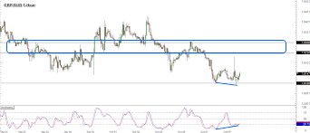 Daily U S Session Watchlist Gbp Aud Babypips Com