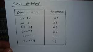 Sebuah Sekolah Dasar Negeri Mendata Berat Badan Seluruh Siswa Setelah Dianalisis Terdapat Lima Brainly Co Id