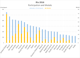 Medals Gdp And The 2016 Rio Olympics Dshort Advisor