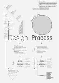 A Very Cozy Little Blog About Inspiration Creativity Art Photography Design Branding Marketi Design Thinking Process Design Process Business Infographic