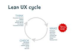 A Simple Introduction To Lean Ux Lean Startup Ux Process Start Up