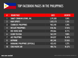 I believe that this brand places importance on several filipino values such as quality of work, value for money and pride for the country. We Are Social S Guide To Social Digital And Mobile In The Philippin