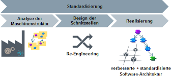 Ziel ist es, vorhandene variationen auf eine überschaubare anzahl zu reduzieren. Leitfaden Standardisierung Id 109756737 Industry Support Siemens