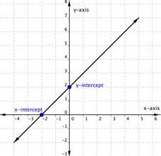 More images for quadrants labeled on a graph » 1 3 Coordinate Plane And Graphing Equations Hunter College Math101