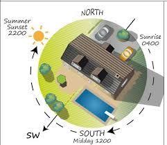 Southwest Facing House Landscaping Ideas Google Search West Facing Garden East Facing Garden South Facing Garden