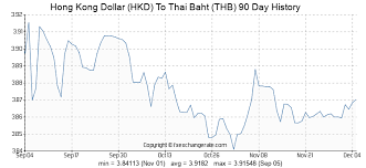Hong Kong Dollar Hkd To Thai Baht Thb Exchange Rates