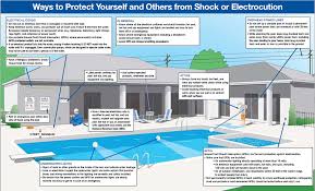 July 14, 2021 post a comment. Don T Swim With Shocks Electrical Safety In And Around Pools Spas And Hot Tubs Cpsc Gov