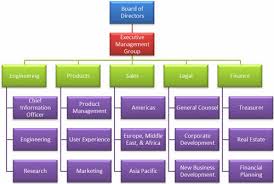 Business Management Organisational Design And Structure