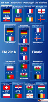 Mit 24 nationalmannschaften ist diese em wieder nach 2016. Em Spielbaum 2016 Bzw Em Spielplan Fur Die K O Runde Fussball Em 2020