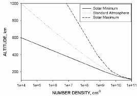 atomic oxygen flux versus altitude for solar minimum