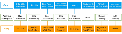 Azure Vs Aws Analytics And Big Data Services Comparison