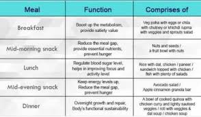 Plan Diet Chart For Growing Children Brainly In