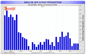Indian Silver Scrap Production Silver Charts And Images
