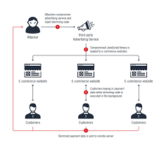 Big data powered machine learning and deep learning has yielded impressive advances in many fields. Magecart Delivered Via Advertising Supply Chain