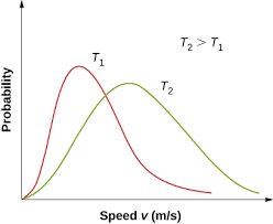 From this distribution function, the most … Cosmic Universe Distribution Of Molecular Speeds