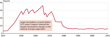 Population Profile Taxable Maximum Earners