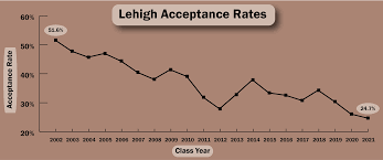 2020 2021 acceptance rate arts books business california. Early Action Villanova Acceptance Rate