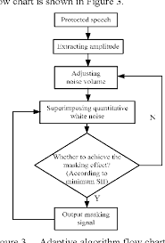 Adaptive Masking System Based On Speech Intelligibility