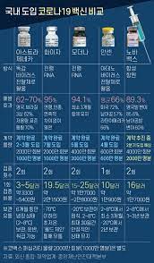 ë‹¨ë… ë°±ì‹  2ì°¨ì 'ì¢… í•œêµ­ì¸ 1ì°¨ í†µì¦ì˜ 3ë°° ì§„í†µì œë¡œ ë²„í‹´ë‹¤ ì¤'ì•™ì¼ë³´