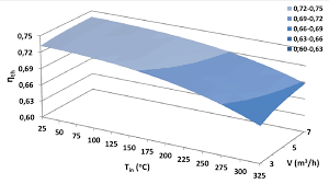 Syltherm 800 stabilized heat transfer fluid (htf) is a product, trademark by dow chemicals co. Thermal Performance With Syltherm 800 For Various Flow Rates And Inlet Download Scientific Diagram