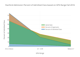 Stanford Admission Percent Of Admitted Class Based On Gpa
