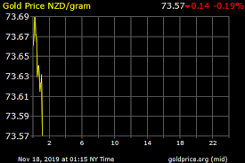 24 Hour Gold Chart T Mobile Phone Top Up